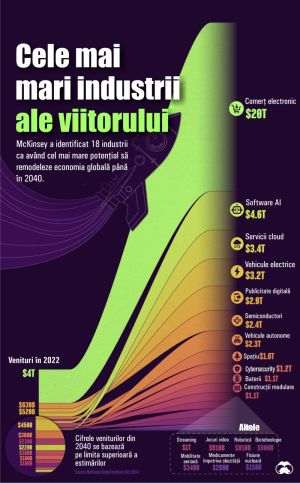 Top Industries That Will Reshape the Global Economy: E-commerce, AI, Cloud Services, Electric Vehicles